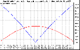 Solar PV/Inverter Performance Sun Altitude Angle & Azimuth Angle