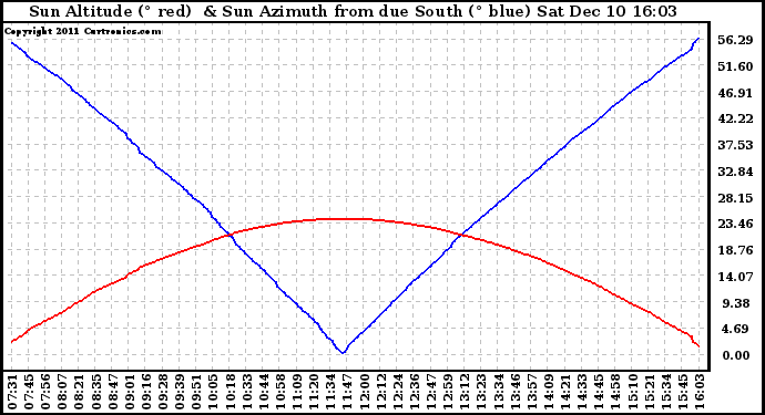 Solar PV/Inverter Performance Sun Altitude Angle & Azimuth Angle