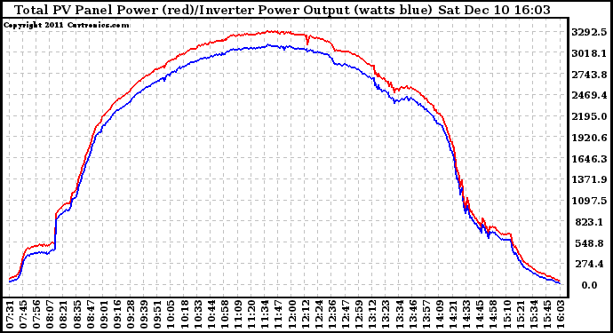 Solar PV/Inverter Performance PV Panel Power Output & Inverter Power Output