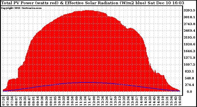 Solar PV/Inverter Performance Total PV Panel Power Output & Effective Solar Radiation