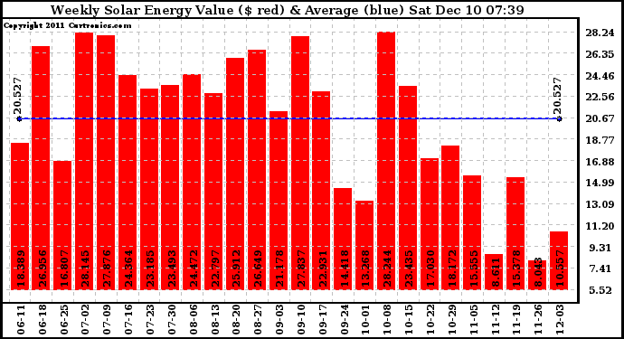 Solar PV/Inverter Performance Weekly Solar Energy Production Value