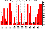 Solar PV/Inverter Performance Daily Solar Energy Production Value