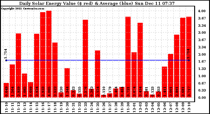 Solar PV/Inverter Performance Daily Solar Energy Production Value