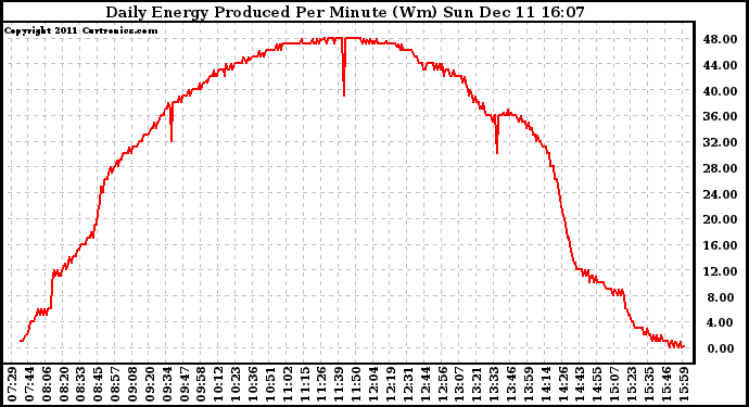 Solar PV/Inverter Performance Daily Energy Production Per Minute