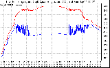 Solar PV/Inverter Performance Inverter Operating Temperature