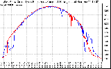 Solar PV/Inverter Performance Photovoltaic Panel Current Output