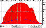 Solar PV/Inverter Performance West Array Power Output & Effective Solar Radiation