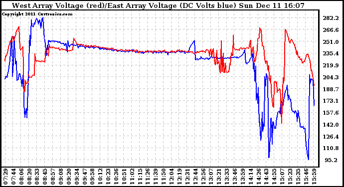 Solar PV/Inverter Performance Photovoltaic Panel Voltage Output