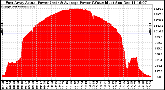 Solar PV/Inverter Performance East Array Actual & Average Power Output