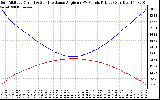 Solar PV/Inverter Performance Sun Altitude Angle & Sun Incidence Angle on PV Panels