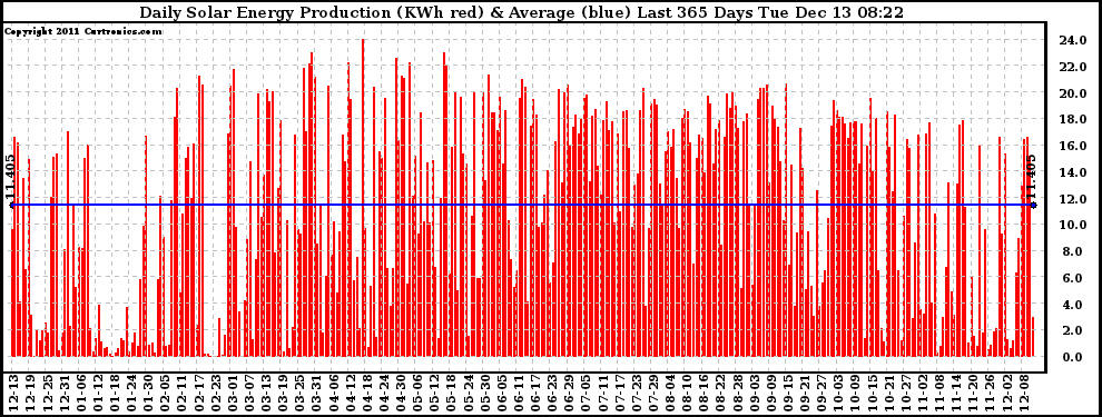 Solar PV/Inverter Performance Daily Solar Energy Production Last 365 Days