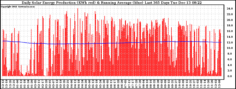 Solar PV/Inverter Performance Daily Solar Energy Production Running Average Last 365 Days