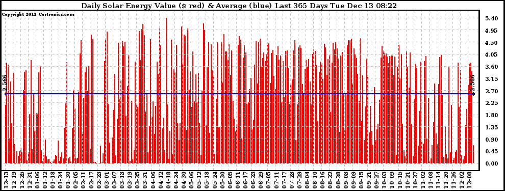 Solar PV/Inverter Performance Daily Solar Energy Production Value Last 365 Days