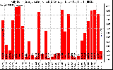 Solar PV/Inverter Performance Daily Solar Energy Production Value