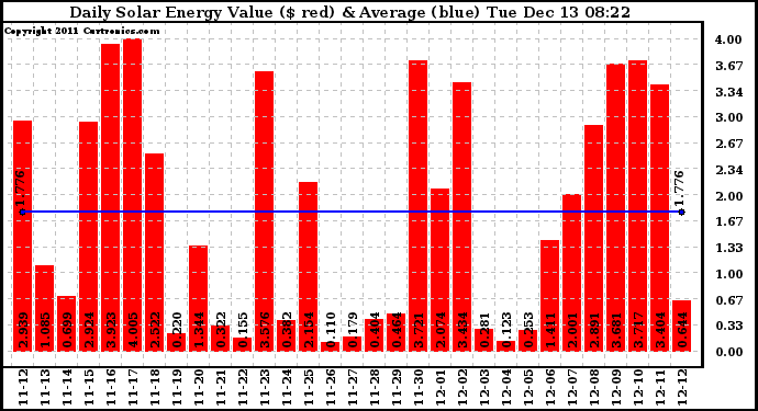 Solar PV/Inverter Performance Daily Solar Energy Production Value