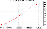 Solar PV/Inverter Performance Daily Energy Production