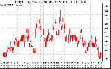 Solar PV/Inverter Performance Daily Energy Production Per Minute