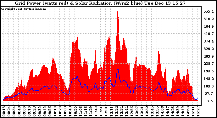 Solar PV/Inverter Performance Grid Power & Solar Radiation