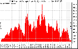 Solar PV/Inverter Performance Inverter Power Output