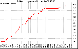 Solar PV/Inverter Performance Outdoor Temperature