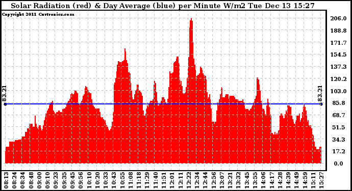 Solar PV/Inverter Performance Solar Radiation & Day Average per Minute