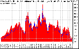 Solar PV/Inverter Performance Solar Radiation & Effective Solar Radiation per Minute