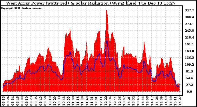 Solar PV/Inverter Performance West Array Power Output & Solar Radiation