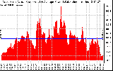 Solar PV/Inverter Performance West Array Actual & Average Power Output