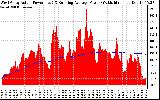 Solar PV/Inverter Performance West Array Actual & Running Average Power Output