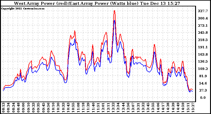 Solar PV/Inverter Performance Photovoltaic Panel Power Output