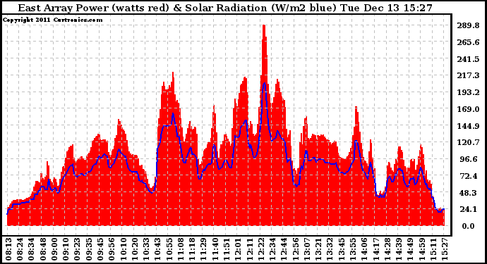 Solar PV/Inverter Performance East Array Power Output & Solar Radiation