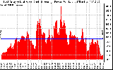 Solar PV/Inverter Performance East Array Actual & Average Power Output