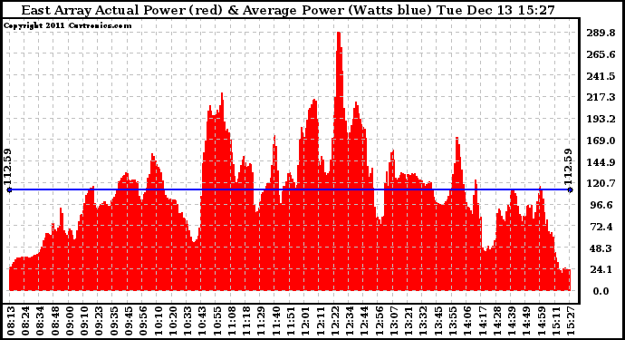 Solar PV/Inverter Performance East Array Actual & Average Power Output