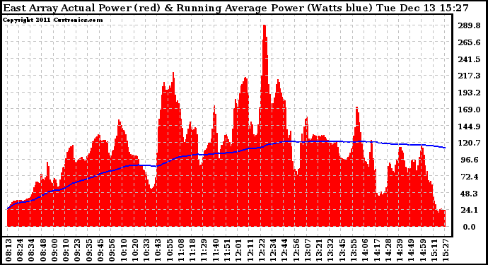 Solar PV/Inverter Performance East Array Actual & Running Average Power Output