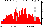 Solar PV/Inverter Performance Total PV Panel & Running Average Power Output