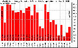 Solar PV/Inverter Performance Weekly Solar Energy Production