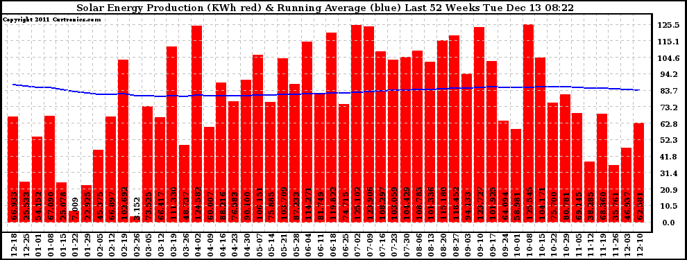 Solar PV/Inverter Performance Weekly Solar Energy Production Running Average Last 52 Weeks