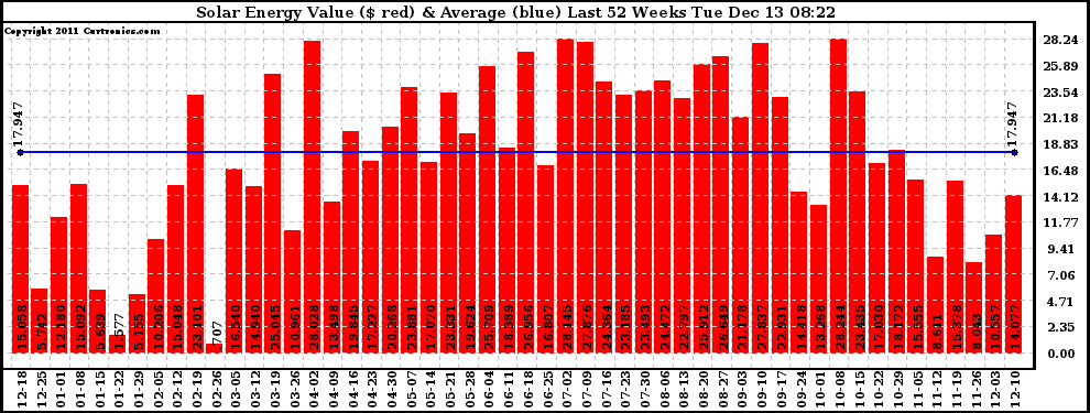 Solar PV/Inverter Performance Weekly Solar Energy Production Value Last 52 Weeks