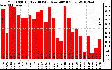 Solar PV/Inverter Performance Weekly Solar Energy Production Value