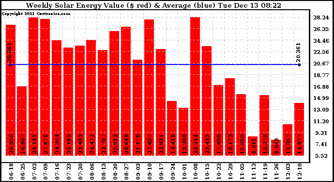 Solar PV/Inverter Performance Weekly Solar Energy Production Value