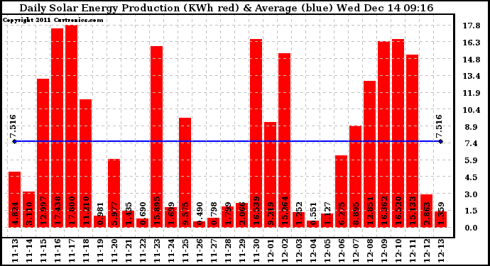 Solar PV/Inverter Performance Daily Solar Energy Production