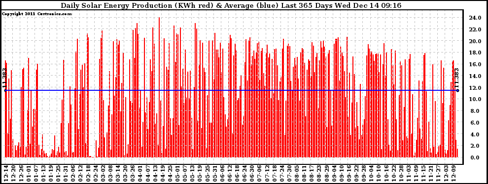 Solar PV/Inverter Performance Daily Solar Energy Production Last 365 Days