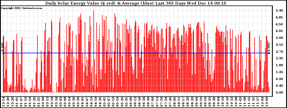 Solar PV/Inverter Performance Daily Solar Energy Production Value Last 365 Days