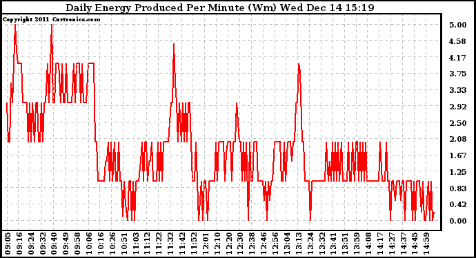 Solar PV/Inverter Performance Daily Energy Production Per Minute