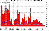 Solar PV/Inverter Performance Grid Power & Solar Radiation