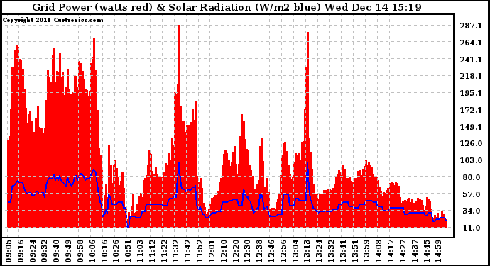 Solar PV/Inverter Performance Grid Power & Solar Radiation