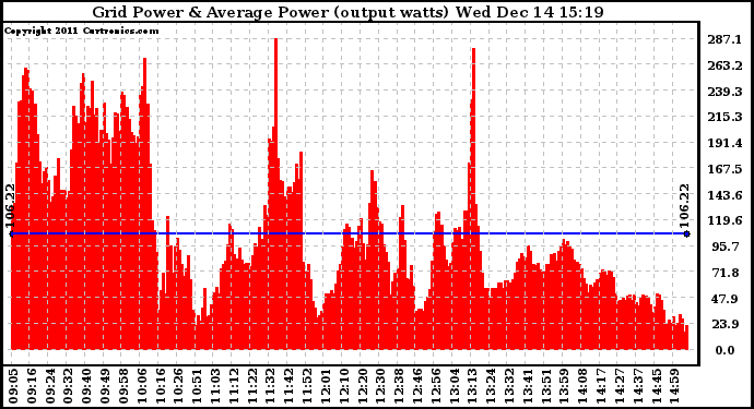 Solar PV/Inverter Performance Inverter Power Output