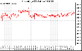 Solar PV/Inverter Performance Grid Voltage