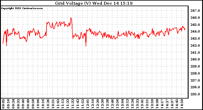 Solar PV/Inverter Performance Grid Voltage