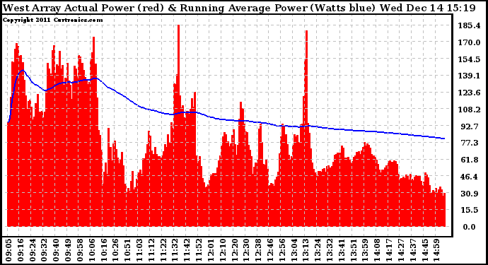 Solar PV/Inverter Performance West Array Actual & Running Average Power Output